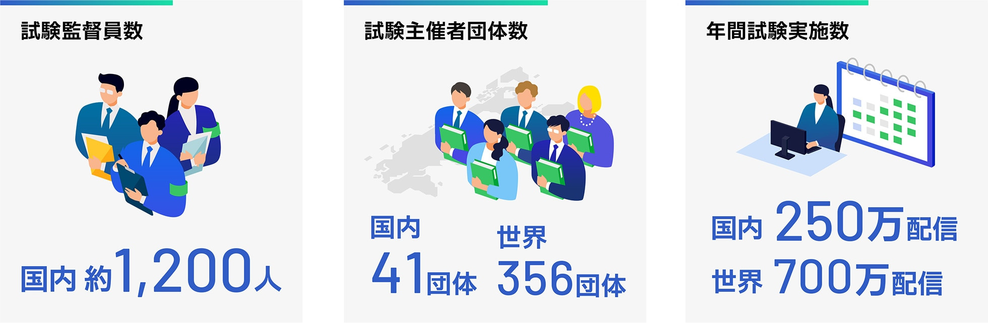 Number of Test proctors: Approximately 1,200 in Japan, Number of Test Test Sponsor organizations: 41 in Japan, 356 worldwide, Number of Test conducted annually: 2.5 million distributed domestically, 7 million distributed worldwide