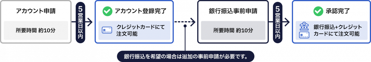 ① Apply for an account (10 Approximate Exam Length), ② Complete account registration within 5 business days (orders can be made by credit card). If you wish to use bank transfer, additional advance application is required. ③ Advance application for bank transfer (Approximate Exam Length 10 minutes) ④ Approval completed within 5 business days (orders can be made by bank transfer + credit card)