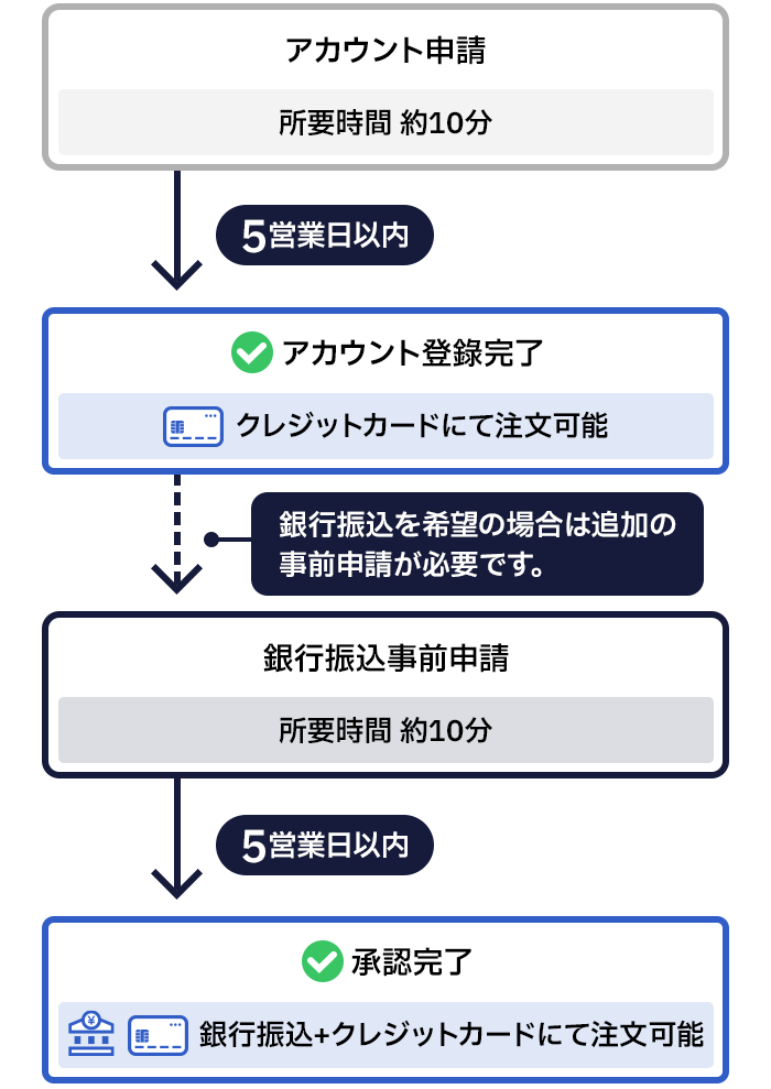 ① Apply for an account (10 Approximate Exam Length), ② Complete account registration within 5 business days (orders can be made by credit card). If you wish to use bank transfer, additional advance application is required. ③ Advance application for bank transfer (Approximate Exam Length 10 minutes) ④ Approval completed within 5 business days (orders can be made by bank transfer + credit card)