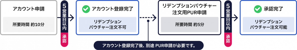 ① Account application (10 Approximate Exam Length), ② Approval within 5 business days, account registration completed (redemption Voucher cannot be ordered), and a separate PUR application required after account registration is completed. ③ PUR application for Voucher order (Approximate Exam Length about 5 minutes) ④ Approval completed within 5 business days (redemption Voucher can be ordered)