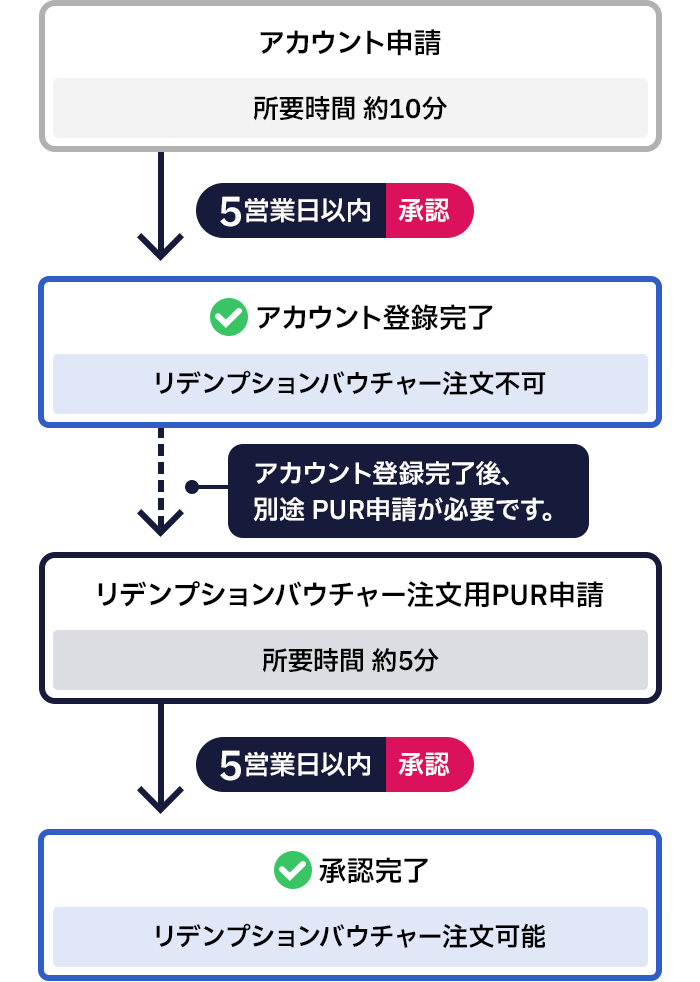 ①アカウント申請（所要時間 10分）、②5営業日以内に承認、アカウント登錄完了（リデンプションバウチャー注文不可）、アカウント登録完了後、別途 PUR申請が必要です。③リデンプションバウチャー注文用PUR申請（所要時間 約5分）④5営業日以内に承認完了（リデンプションバウチャー注文可能）